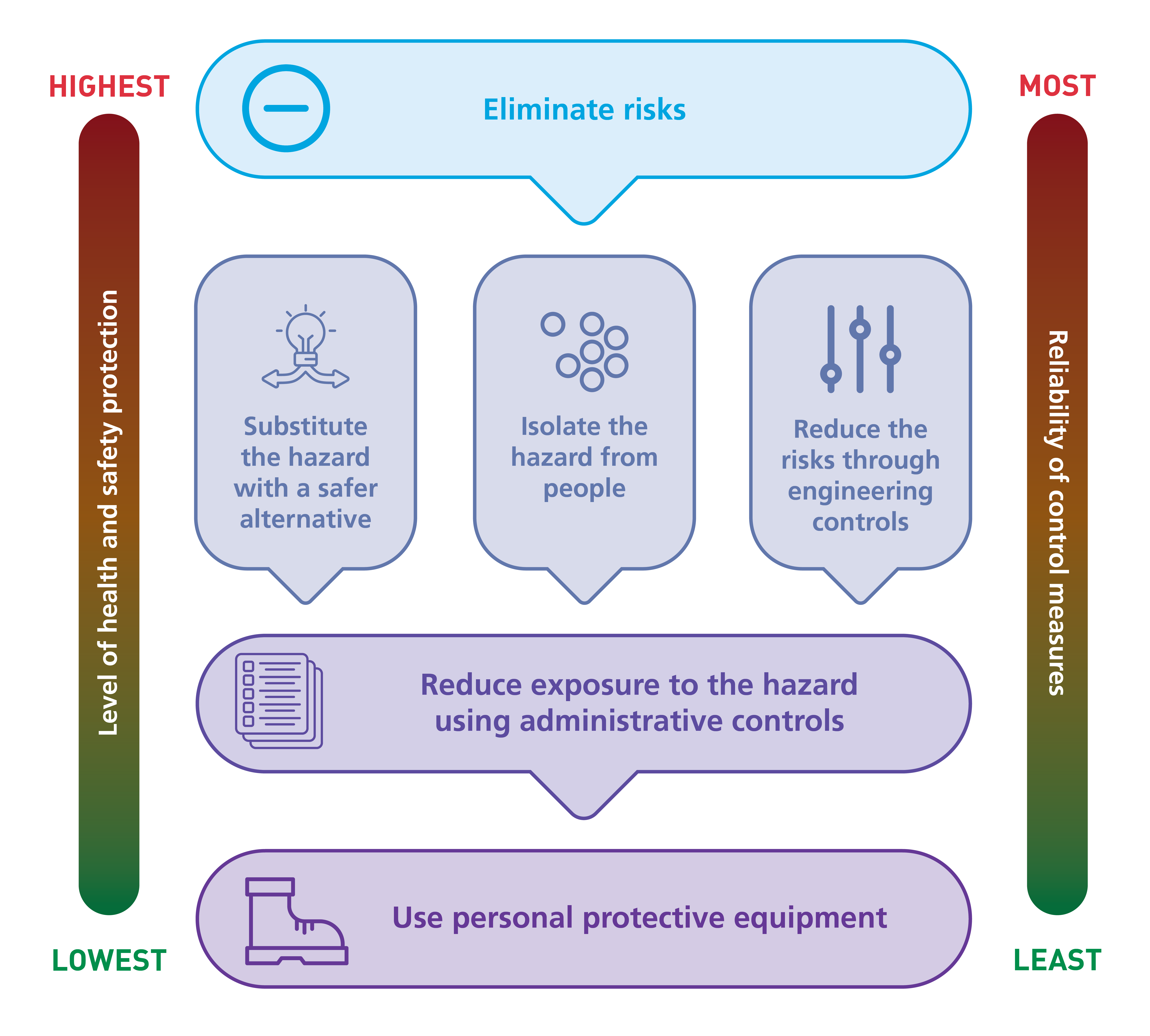 Figure 1: hierarchy of control measures