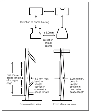 Typical upright sections and method of measurement