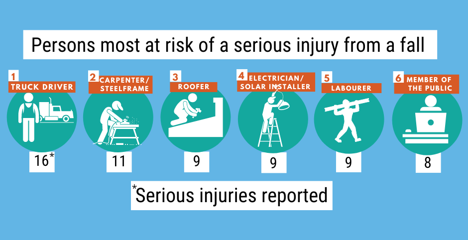 Falls From Height Continue To Be A Leading Cause Of Injury To Workers 