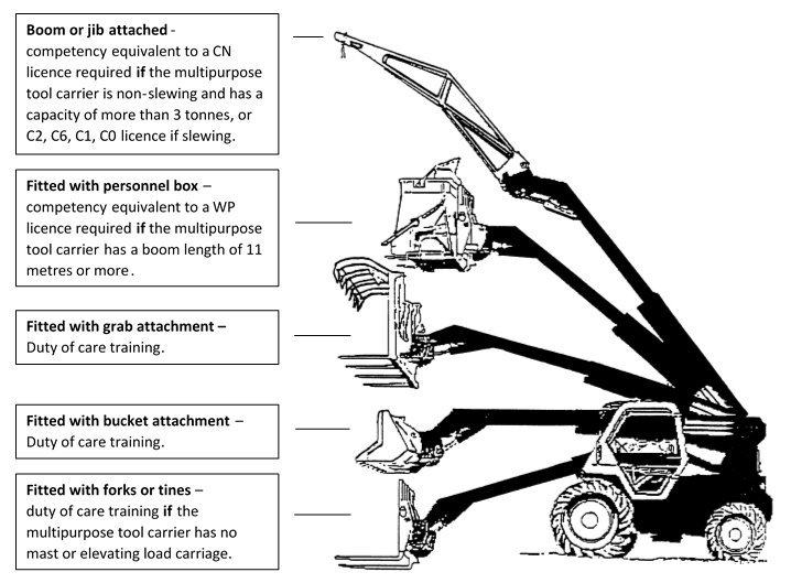 Illustration of the various attachments to a multipurpose tool carriers